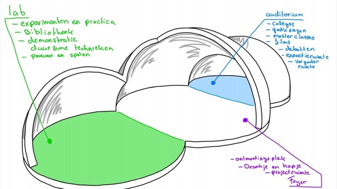 Schema van het sustainaility lab in oprichting